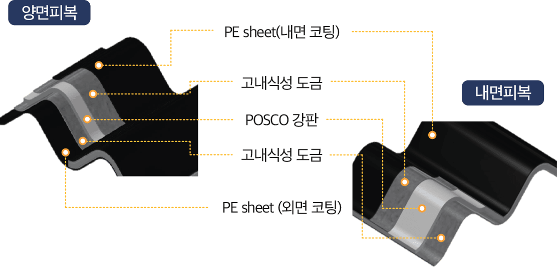PE 피복 파형강관 피복 구조